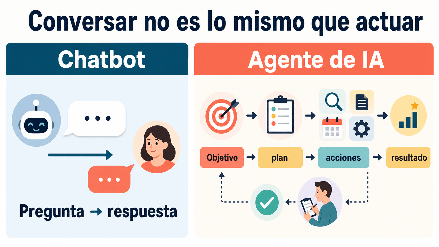 Diagrama que compara un chatbot, que responde a una pregunta, con un agente de IA, que sigue un objetivo mediante planificación, acciones y comprobación