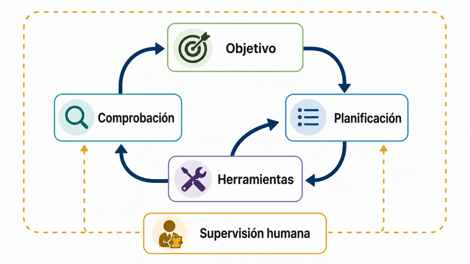 Diagrama del ciclo de un agente de IA: objetivo, planificación, herramientas, comprobación y supervisión humana