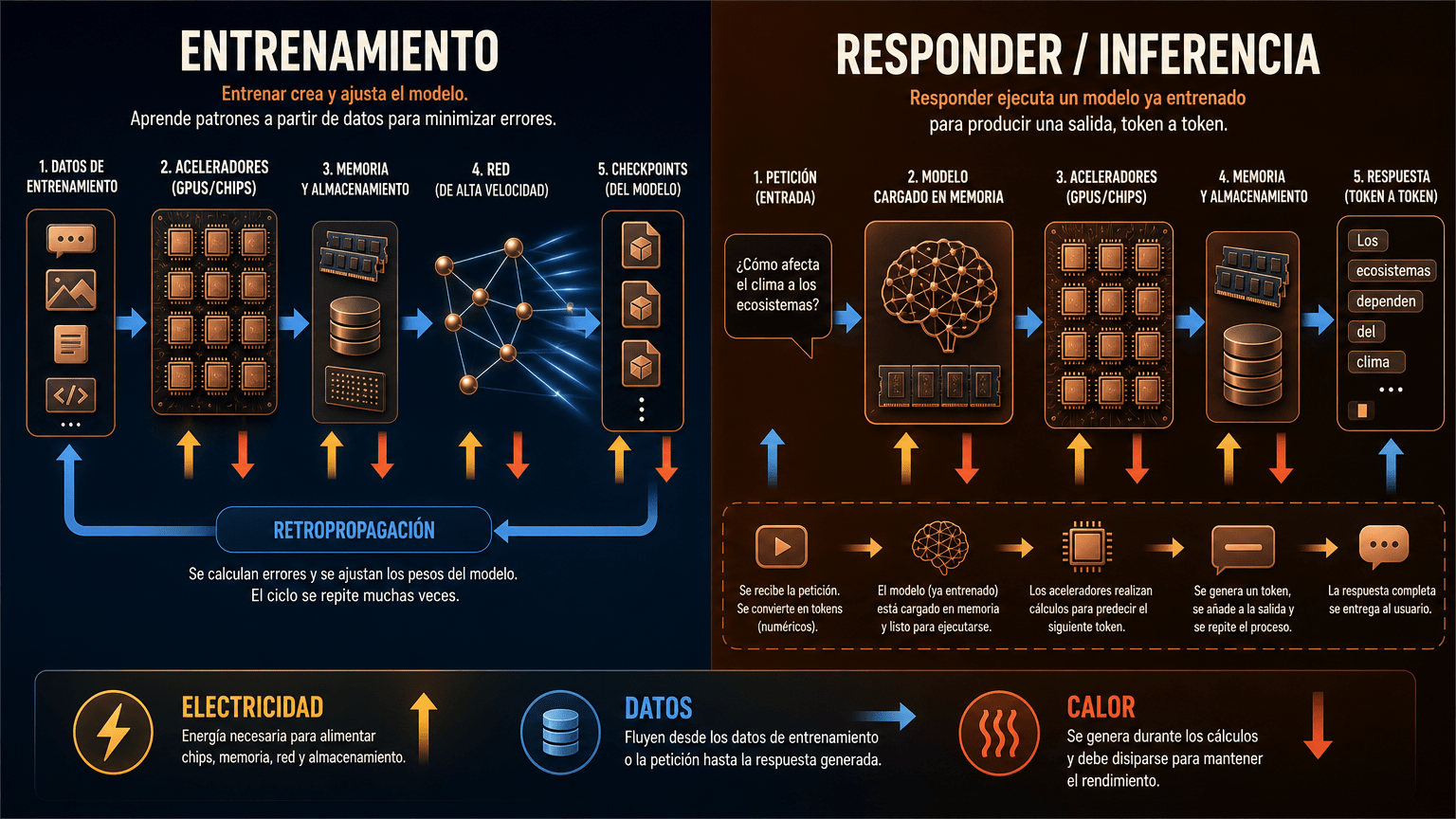Infografía dividida entre entrenamiento, con chips, memoria, red, datos y checkpoints, e inferencia, con petición, modelo cargado y respuesta token a token; distingue electricidad, datos y calor.