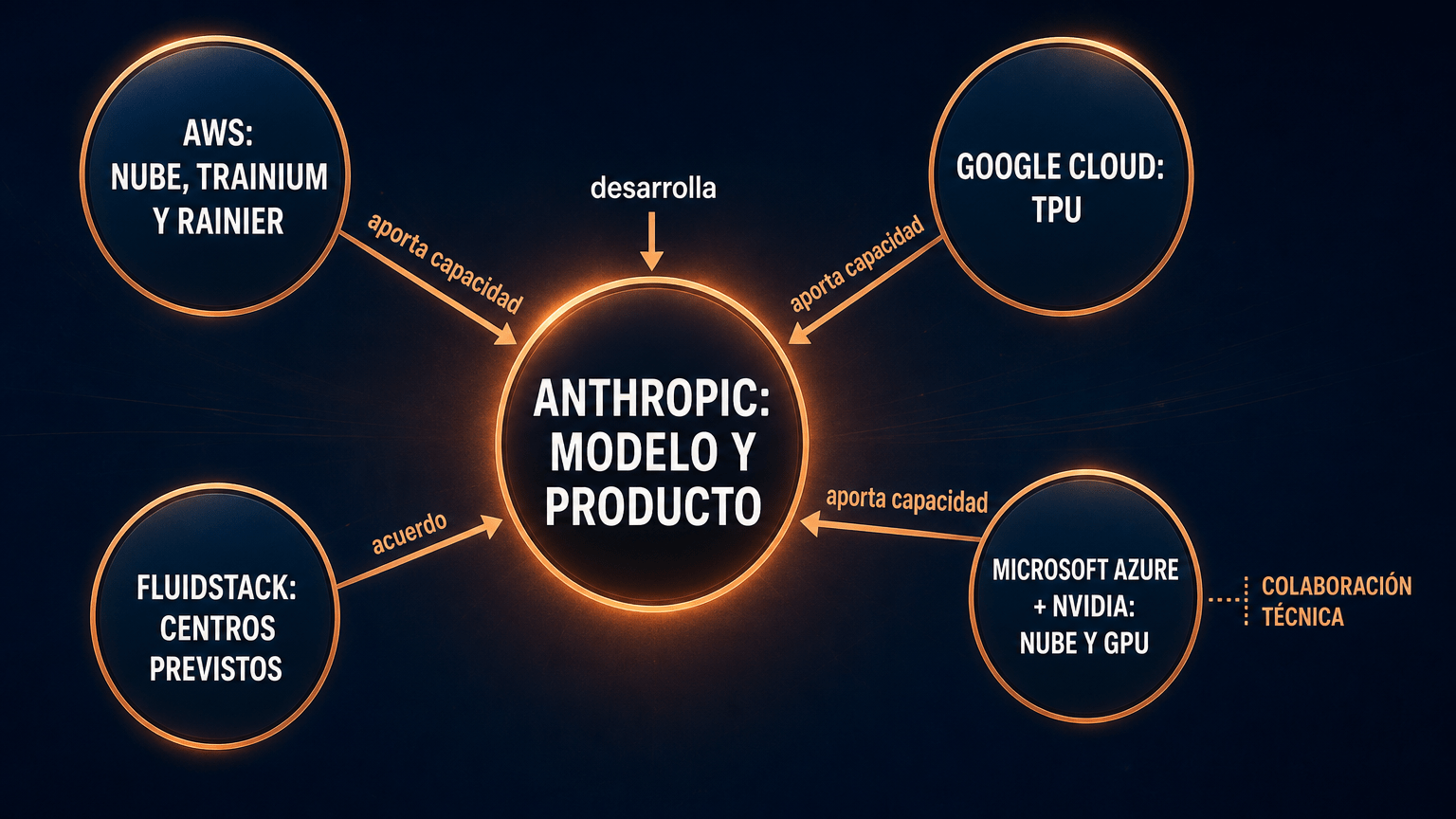 Diagrama editorial de las capas que sostienen Claude: Anthropic desarrolla el modelo y el producto; AWS aporta nube, Trainium y Rainier; Google Cloud aporta TPU; Microsoft Azure y NVIDIA aportan nube, GPU y colaboración técnica; Fluidstack participa en centros previstos.
