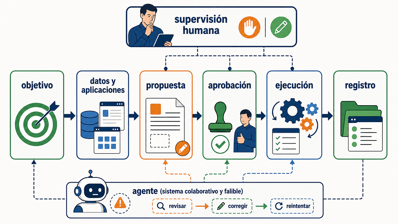 Diagrama del flujo de un agente de IA: objetivo, datos y aplicaciones, propuesta, aprobación, ejecución y registro.
