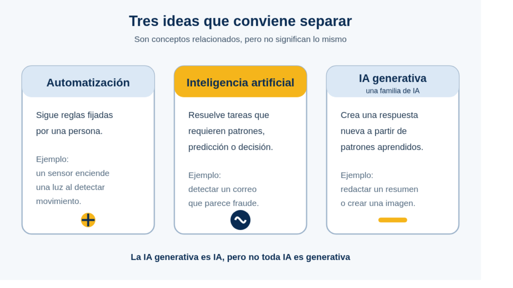 Comparación entre automatización, inteligencia artificial e inteligencia artificial generativa