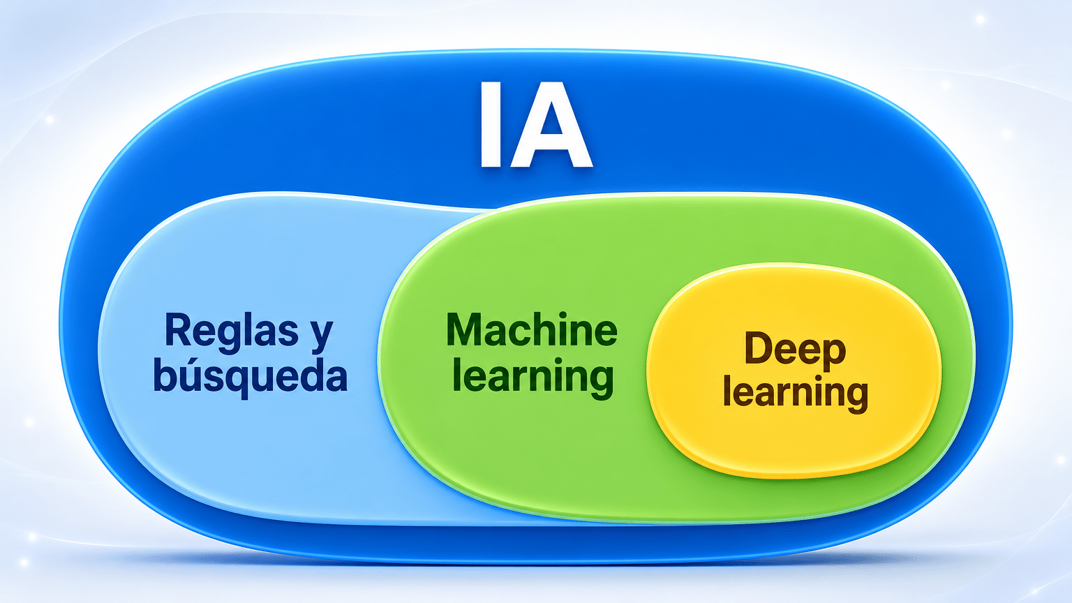 Diagrama de conjuntos anidados que muestra la IA como conjunto exterior, reglas y búsqueda, machine learning y deep learning