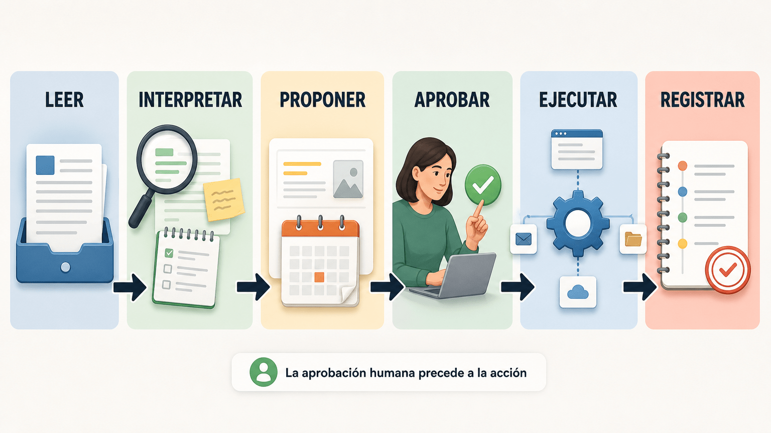 Flujo de trabajo de un agente de IA: lee información, interpreta, propone una acción, espera aprobación, ejecuta y deja un registro.