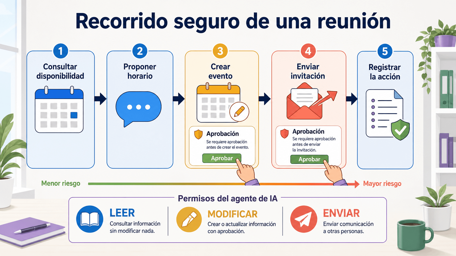 Recorrido de permisos de un agente de IA al organizar una reunión: consultar disponibilidad, proponer horario, crear evento, enviar invitación y registrar la acción.