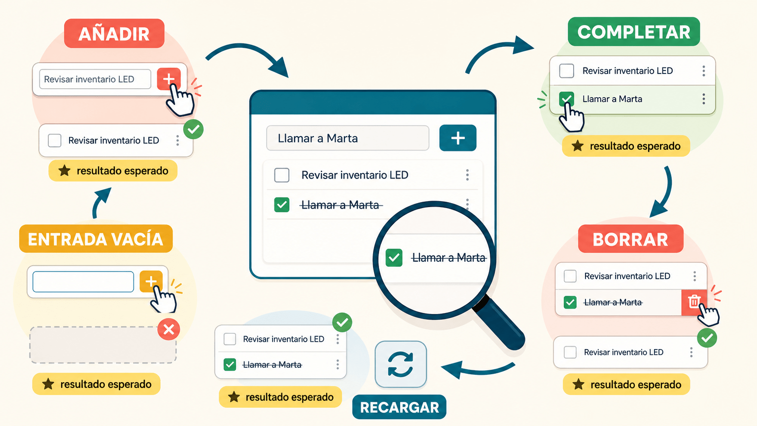 Infografía horizontal de una lista de tareas ficticia con un ciclo de comprobación formado por los pasos AÑADIR, COMPLETAR, BORRAR, RECARGAR y ENTRADA VACÍA, con una lupa y resultados esperados.