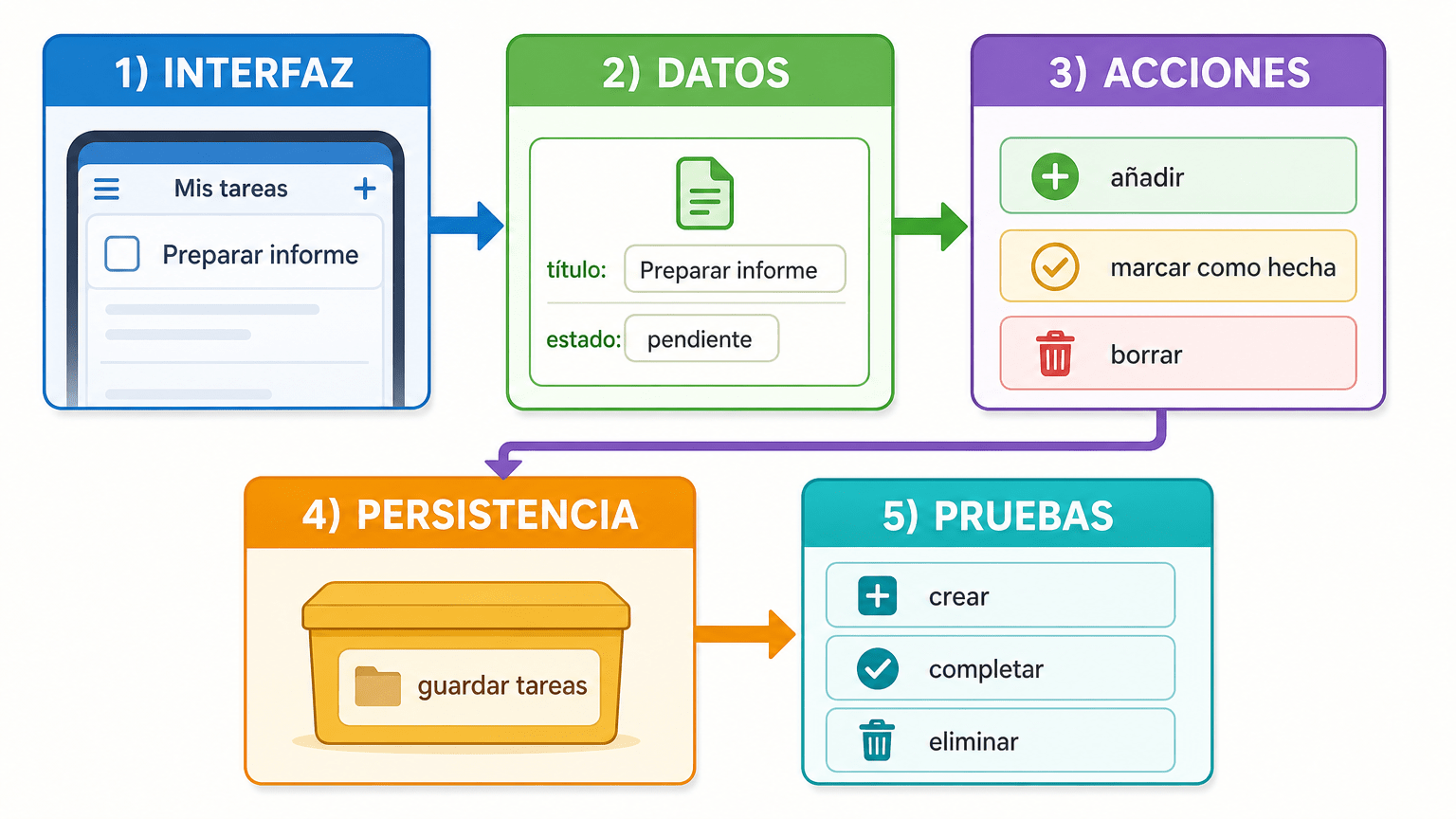 Infografía editorial horizontal sobre una pequeña aplicación ficticia de lista de tareas. Cinco tarjetas conectadas mediante flechas claras muestran el flujo entre INTERFAZ, DATOS, ACCIONES, PERSISTENCIA y PRUEBAS, con ejemplos didácticos de una tarea.