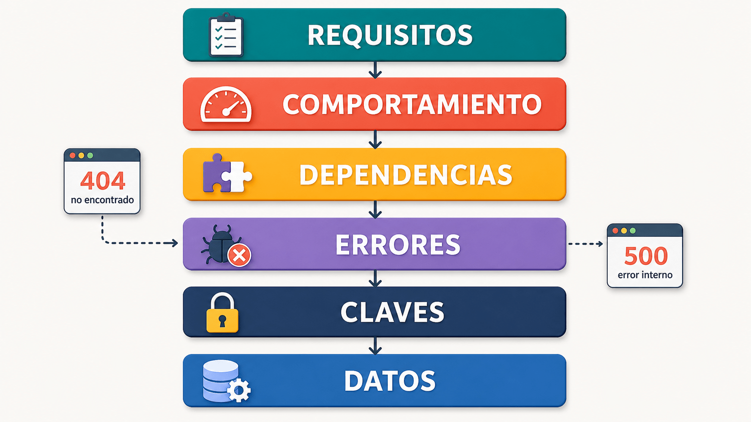 Ilustración horizontal de seis capas conectadas que representan una revisión ordenada de código generado por IA: REQUISITOS, COMPORTAMIENTO, DEPENDENCIAS, ERRORES, CLAVES y DATOS, con recordatorios 404, 500 y un candado.